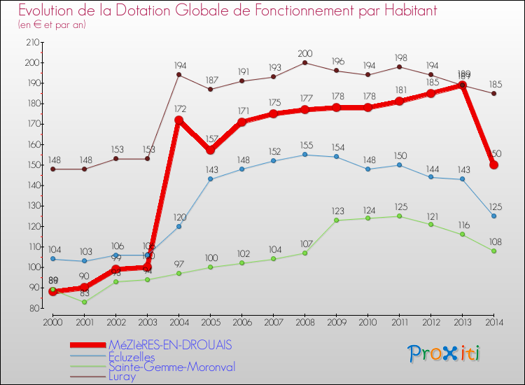 Evolution et montant de la dotation globale de fonctionnement par Habitant pour MéZIèRES-EN-DROUAIS et les communes proches de 2000 à 2014. Comparaison des dotations globales de fonctionnement par habitant pour MéZIèRES-EN-DROUAIS et les communes voisines de 2000 à 2014.