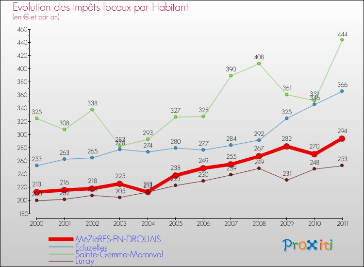 Evolution et montant des impôts locaux par Habitant pour MéZIèRES-EN-DROUAIS et les communes proches Comparaison des impôts locaux par habitant pour MéZIèRES-EN-DROUAIS et les communes voisines