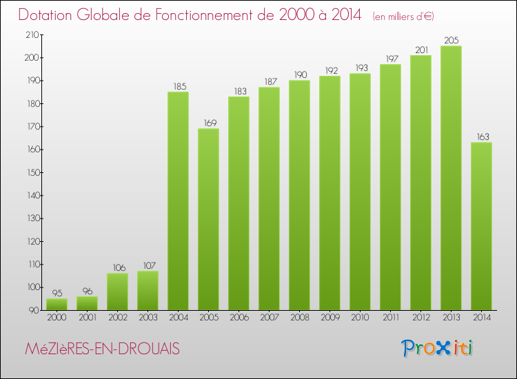 Evolution du montant de la Dotation Globale de Fonctionnement pour la commune de MéZIèRES-EN-DROUAIS de 2000 à 2014 Evolution du montant de la Dotation Globale de Fonctionnement pour MéZIèRES-EN-DROUAIS de 2000 à 2014