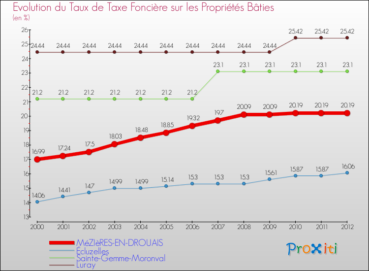 Evolution du taux de la taxe foncière sur le bati pour MéZIèRES-EN-DROUAIS et les communes proches de 2000 à 2012 Comparaison des taux de taxe foncière sur le bati pour MéZIèRES-EN-DROUAIS et les communes voisines de 2000 à 2012