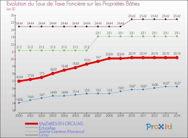 Evolution du taux de la taxe foncière sur le bati pour MéZIèRES-EN-DROUAIS et les communes proches de 2000 à 2014 Comparaison des taux de taxe foncière sur le bati pour MéZIèRES-EN-DROUAIS et les communes voisines de 2000 à 2014