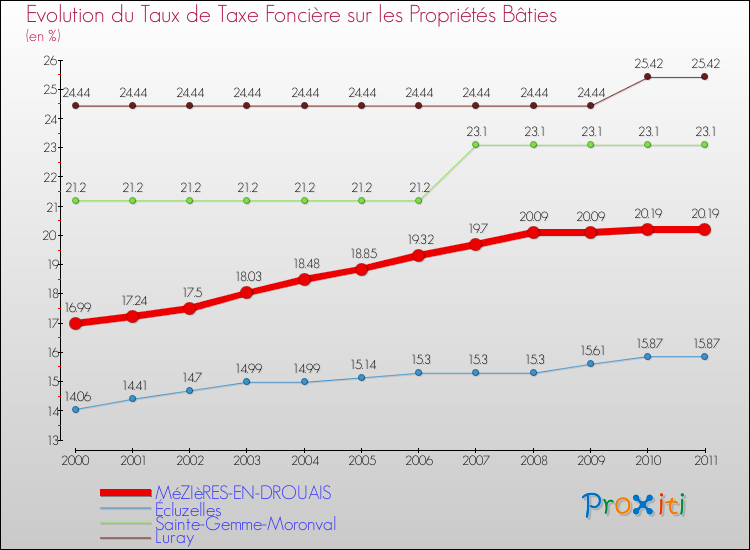 Evolution du taux de la taxe foncière sur le bati pour MéZIèRES-EN-DROUAIS et les communes proches Comparaison des taux de taxe foncière sur le bati pour MéZIèRES-EN-DROUAIS et les communes voisines