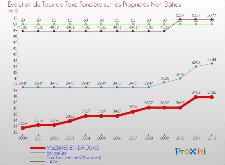 Evolution du taux de la taxe foncière sur les immeubles et terrains non batis pour MéZIèRES-EN-DROUAIS et les communes proches de 2000 à 2012 Comparaison des taux de la taxe foncière sur les immeubles et terrains non batis pour MéZIèRES-EN-DROUAIS et les communes voisines de 2000 à 2012