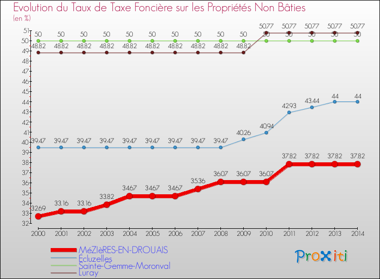 Evolution du taux de la taxe foncière sur les immeubles et terrains non batis pour MéZIèRES-EN-DROUAIS et les communes proches de 2000 à 2014 Comparaison des taux de la taxe foncière sur les immeubles et terrains non batis pour MéZIèRES-EN-DROUAIS et les communes voisines de 2000 à 2014