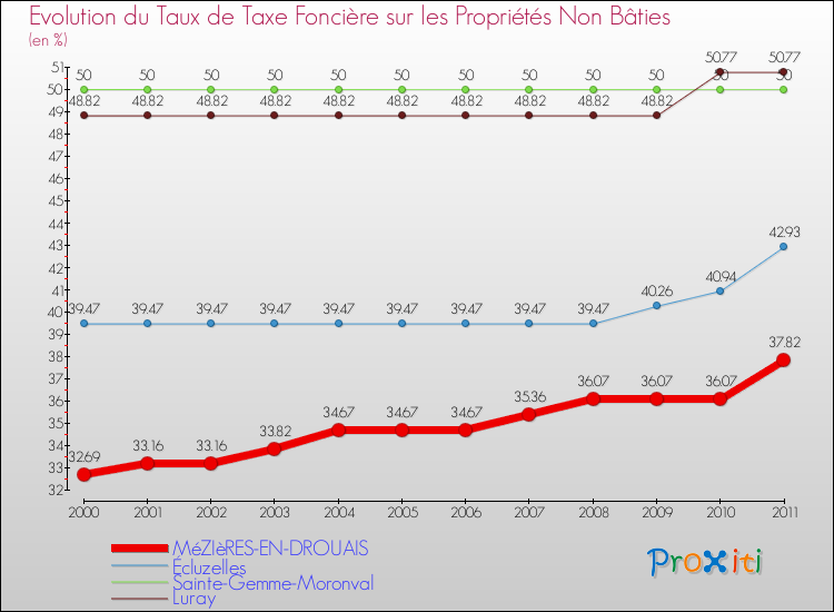 Evolution du taux de la taxe foncière sur les immeubles et terrains non batis pour MéZIèRES-EN-DROUAIS et les communes proches Comparaison des taux de la taxe foncière sur les immeubles et terrains non batis pour MéZIèRES-EN-DROUAIS et les communes voisines