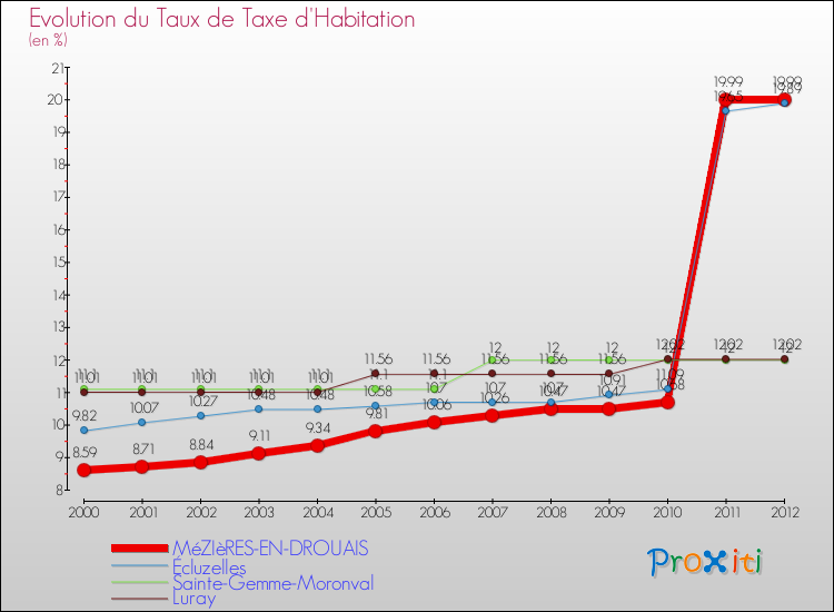 Evolution du taux de la taxe d'habitation pour MéZIèRES-EN-DROUAIS et les communes proches Comparaison des taux de la taxe d'habitation pour MéZIèRES-EN-DROUAIS et les communes voisines