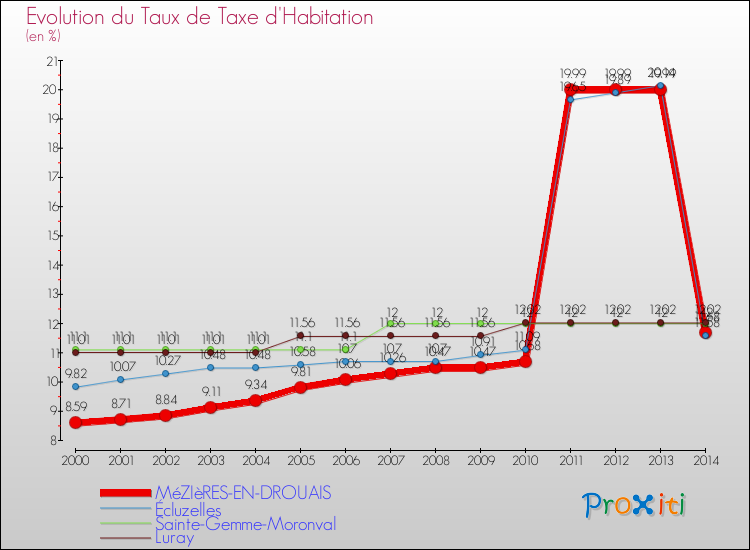 Evolution du taux de la taxe d'habitation pour MéZIèRES-EN-DROUAIS et les communes proches de 2000 à 2014 Comparaison des taux de la taxe d'habitation pour MéZIèRES-EN-DROUAIS et les communes voisines de 2000 à 2014