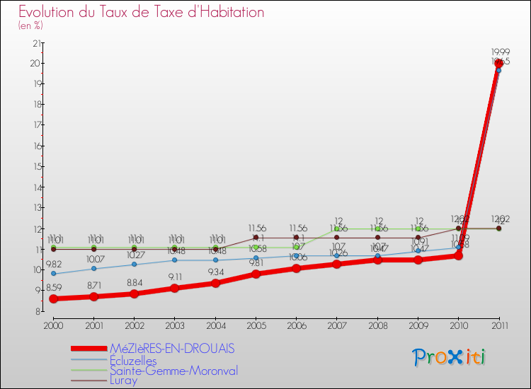 Evolution du taux de la taxe d'habitation pour MéZIèRES-EN-DROUAIS et les communes proches Comparaison des taux de la taxe d'habitation pour MéZIèRES-EN-DROUAIS et les communes voisines