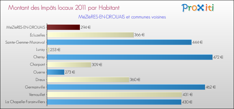 Montant des impôts locaux par Habitant pour MéZIèRES-EN-DROUAIS et les communes proches Comparaison des impôts locaux par habitant pour MéZIèRES-EN-DROUAIS et les communes voisines