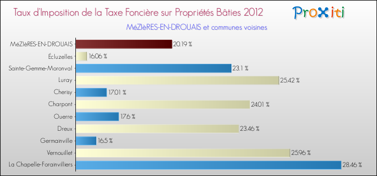 Taux d'imposition de la taxe foncière sur le bati 2012 pour MéZIèRES-EN-DROUAIS et les communes proches Comparaison des taux d'imposition de la taxe foncière sur le bati 2012 pour MéZIèRES-EN-DROUAIS et les communes voisines