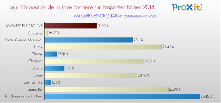 Taux d'imposition de la taxe foncière sur le bati 2014 pour MéZIèRES-EN-DROUAIS et les communes proches Comparaison des taux d'imposition de la taxe foncière sur le bati 2014 pour MéZIèRES-EN-DROUAIS et les communes voisines