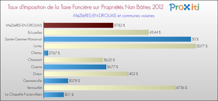 Taux d'imposition de la taxe foncière sur les immeubles et terrains non batis 2012 pour MéZIèRES-EN-DROUAIS et les communes proches Comparaison des taux d'imposition de la taxe foncière sur les immeubles et terrains non batis 2012 pour MéZIèRES-EN-DROUAIS et les communes voisines