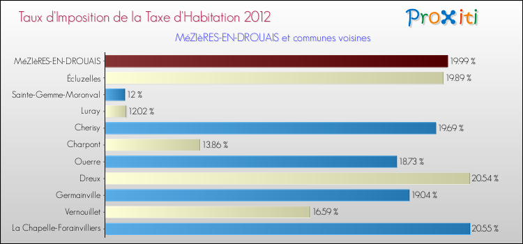 Taux d'imposition de la taxe d'habitation 2012 pour MéZIèRES-EN-DROUAIS et les communes proches Comparaison des taux d'imposition de la taxe d'habitation 2012 pour MéZIèRES-EN-DROUAIS et les communes voisines