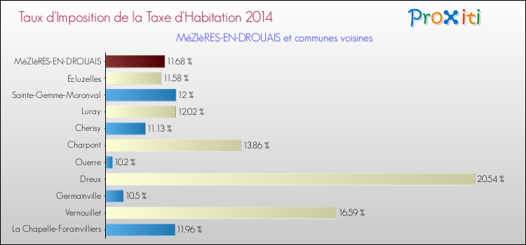 Taux d'imposition de la taxe d'habitation 2014 pour MéZIèRES-EN-DROUAIS et les communes proches Comparaison des taux d'imposition de la taxe d'habitation 2014 pour MéZIèRES-EN-DROUAIS et les communes voisines