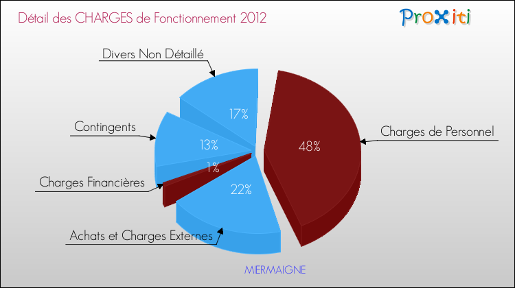 Décomposition des Charges de Fonctionnement 2012 de la commune de MIERMAIGNE Charges de Fonctionnement 2012 pour la commune de MIERMAIGNE