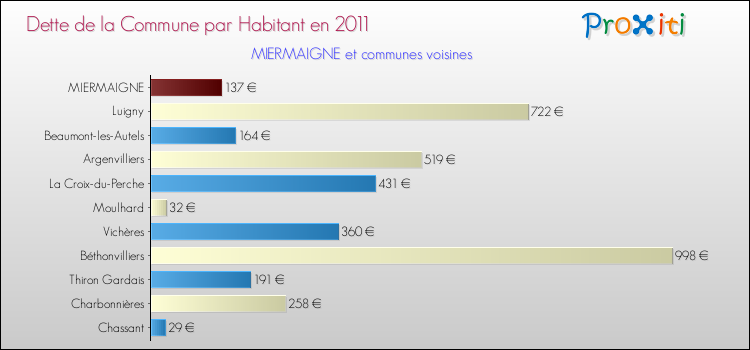 Dette par habitant de la commune en 2011 pour MIERMAIGNE et les communes proches Comparaison de la dette par habitant de la commune en 2011 pour MIERMAIGNE et les communes voisines