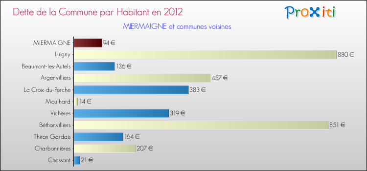 Dette par habitant de la commune en 2012 pour MIERMAIGNE et les communes proches Comparaison de la dette par habitant de la commune en 2012 pour MIERMAIGNE et les communes voisines
