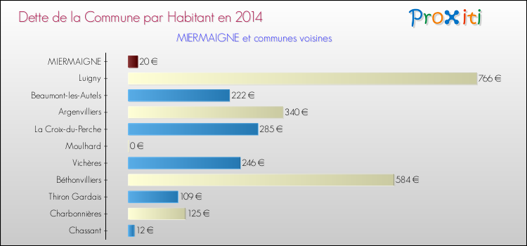 Dette par habitant de la commune en 2014 pour MIERMAIGNE et les communes proches Comparaison de la dette par habitant de la commune en 2014 pour MIERMAIGNE et les communes voisines