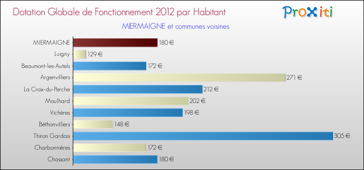 Montant des dotations globales de fonctionnement DGF par Habitant pour MIERMAIGNE et les communes proches Comparaison des des dotations globales de fonctionnement DGF par habitant pour MIERMAIGNE et les communes voisines