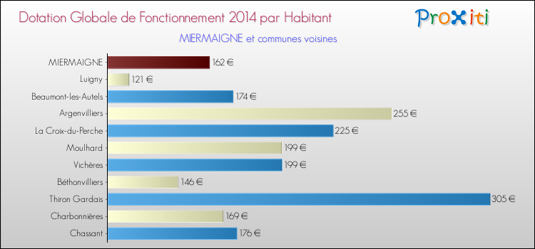 Montant des dotations globales de fonctionnement DGF par Habitant pour MIERMAIGNE et les communes proches en 2014. Comparaison des des dotations globales de fonctionnement DGF par habitant pour MIERMAIGNE et les communes voisines en 2014.