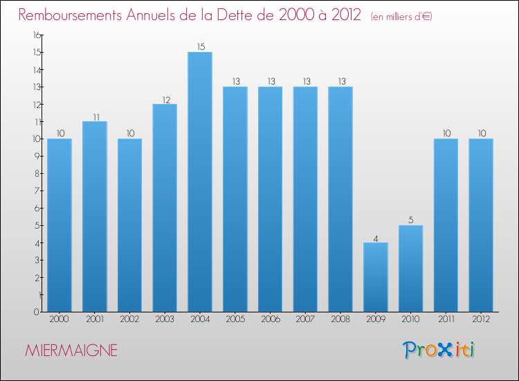 Evolution de l'annuité de la dette pour la commune de MIERMAIGNE de 2000 à 2012 Annuités de la dette pour MIERMAIGNE de 2000 à 2012