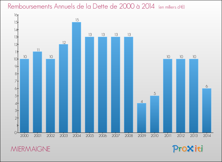 Evolution de l'annuité de la dette pour la commune de MIERMAIGNE de 2000 à 2014 Annuités de la dette pour MIERMAIGNE de 2000 à 2014