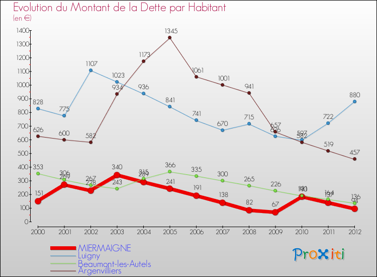 Evolution de la dette par habitant pour la commune de MIERMAIGNE et les communes proches de 2000 à 2012 Comparaison de la dette par habitant pour MIERMAIGNE et les communes voisines de 2000 à 2012