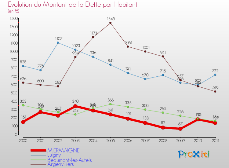 Evolution de la dette par habitant pour la commune de MIERMAIGNE et les communes proches Comparaison de la dette par habitant pour MIERMAIGNE et les communes voisines