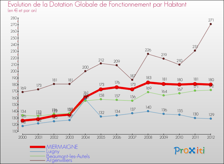 Evolution et montant de la dotation globale de fonctionnement par Habitant pour MIERMAIGNE et les communes proches Comparaison des dotations globales de fonctionnement par habitant pour MIERMAIGNE et les communes voisines