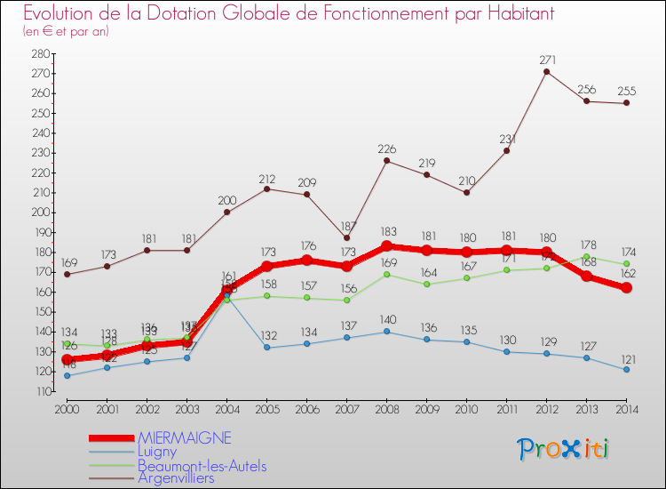 Evolution et montant de la dotation globale de fonctionnement par Habitant pour MIERMAIGNE et les communes proches de 2000 à 2014. Comparaison des dotations globales de fonctionnement par habitant pour MIERMAIGNE et les communes voisines de 2000 à 2014.
