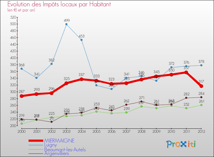 Evolution et montant des impôts locaux par Habitant pour MIERMAIGNE et les communes proches Comparaison des impôts locaux par habitant pour MIERMAIGNE et les communes voisines