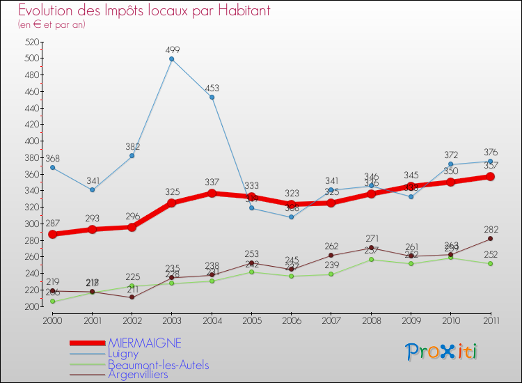 Evolution et montant des impôts locaux par Habitant pour MIERMAIGNE et les communes proches Comparaison des impôts locaux par habitant pour MIERMAIGNE et les communes voisines