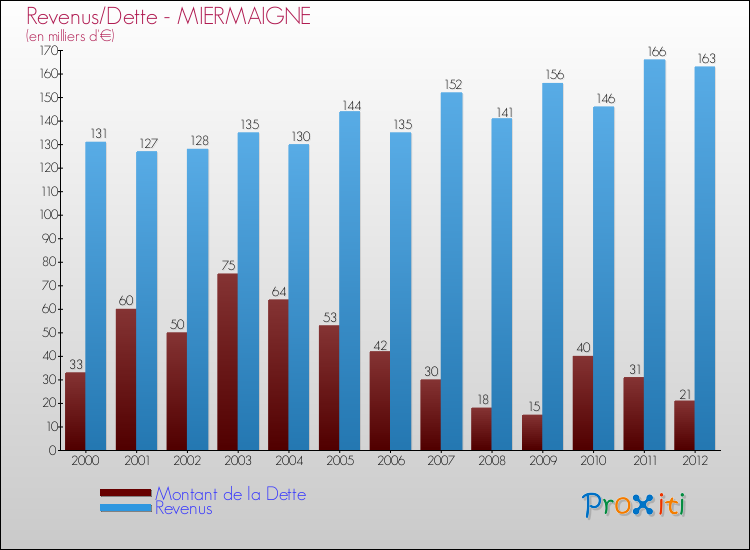 Evolution comparée de la dette et des revenus pour la commune de MIERMAIGNE de 2000 à 2012 Comparaison de la dette et des revenus pour MIERMAIGNE de 2000 à 2012