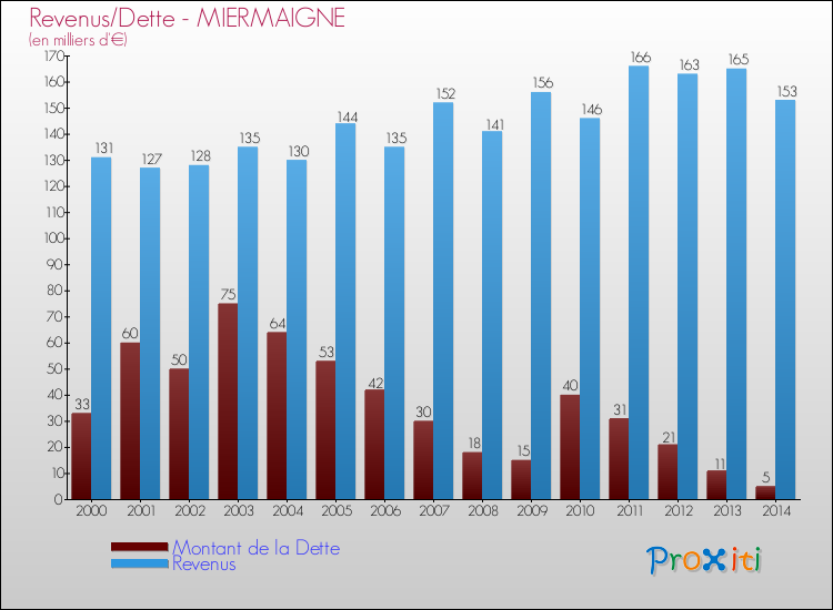 Evolution comparée de la dette et des revenus pour la commune de MIERMAIGNE de 2000 à 2014 Comparaison de la dette et des revenus pour MIERMAIGNE de 2000 à 2014