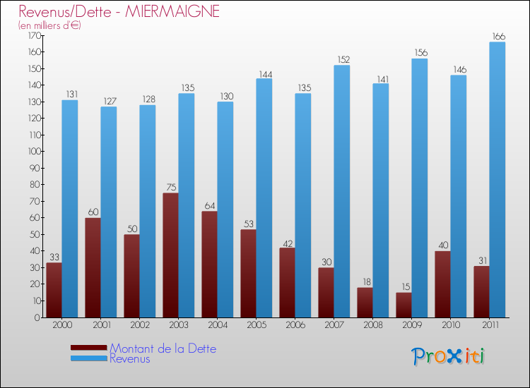 Evolution comparée de la dette et des revenus pour la commune de MIERMAIGNE de 2000 à 2011 Comparaison de la dette et des revenus pour MIERMAIGNE de 2000 à 2011