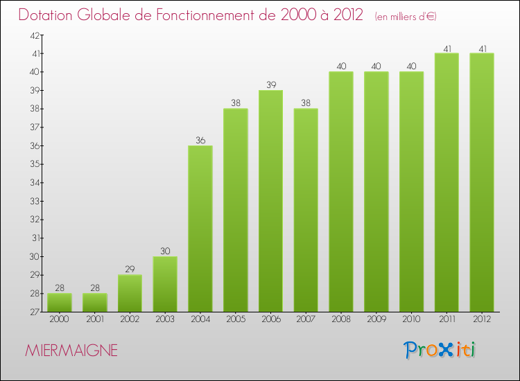 Evolution du montant de la Dotation Globale de Fonctionnement pour la commune de MIERMAIGNE de 2000 à 2012 Evolution du montant de la Dotation Globale de Fonctionnement pour MIERMAIGNE de 2000 à 2012