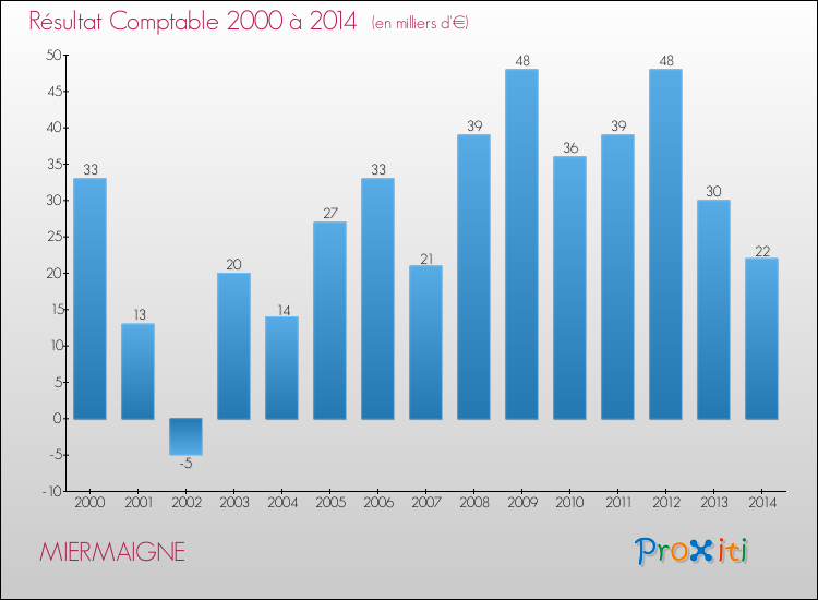 Evolution du résultat comptable pour la commune de MIERMAIGNE de 2000 à 2014 Evolution du résultat comptable pour MIERMAIGNE de 2000 à 2014