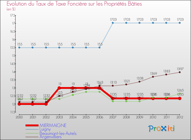 Evolution du taux de la taxe foncière sur le bati pour MIERMAIGNE et les communes proches de 2000 à 2012 Comparaison des taux de taxe foncière sur le bati pour MIERMAIGNE et les communes voisines de 2000 à 2012
