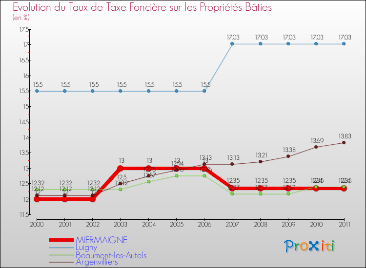 Evolution du taux de la taxe foncière sur le bati pour MIERMAIGNE et les communes proches Comparaison des taux de taxe foncière sur le bati pour MIERMAIGNE et les communes voisines