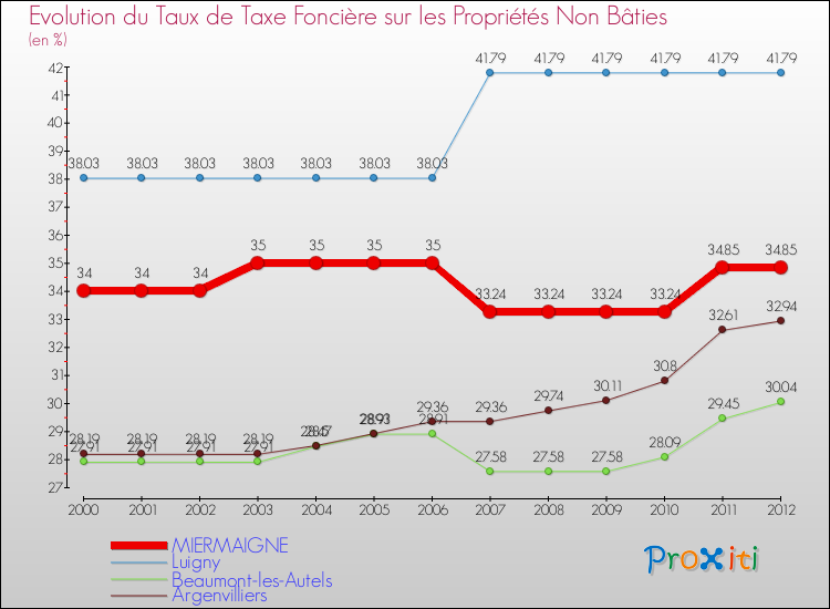 Evolution du taux de la taxe foncière sur les immeubles et terrains non batis pour MIERMAIGNE et les communes proches de 2000 à 2012 Comparaison des taux de la taxe foncière sur les immeubles et terrains non batis pour MIERMAIGNE et les communes voisines de 2000 à 2012