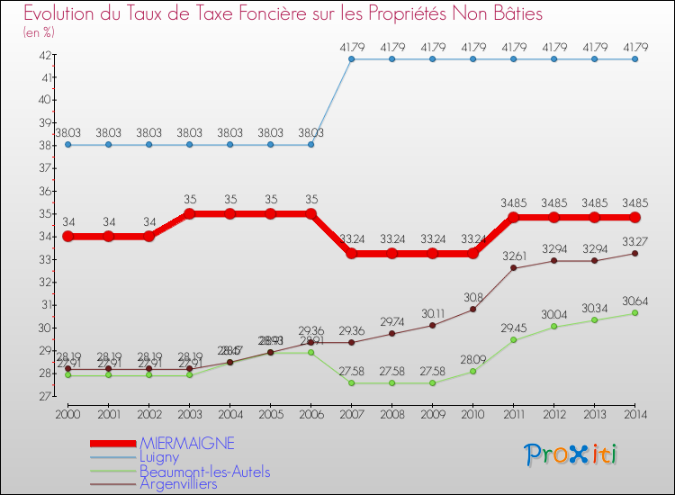 Evolution du taux de la taxe foncière sur les immeubles et terrains non batis pour MIERMAIGNE et les communes proches de 2000 à 2014 Comparaison des taux de la taxe foncière sur les immeubles et terrains non batis pour MIERMAIGNE et les communes voisines de 2000 à 2014