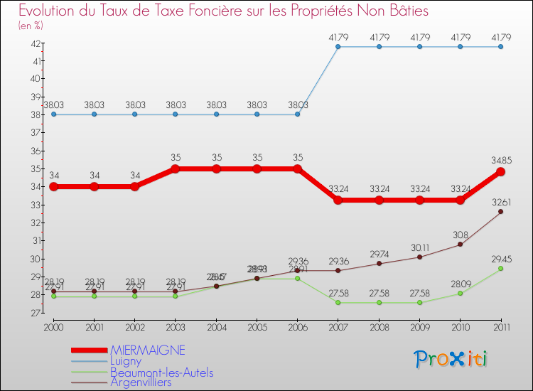 Evolution du taux de la taxe foncière sur les immeubles et terrains non batis pour MIERMAIGNE et les communes proches Comparaison des taux de la taxe foncière sur les immeubles et terrains non batis pour MIERMAIGNE et les communes voisines