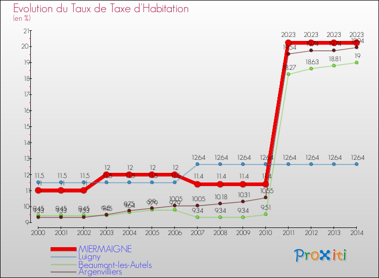 Evolution du taux de la taxe d'habitation pour MIERMAIGNE et les communes proches de 2000 à 2014 Comparaison des taux de la taxe d'habitation pour MIERMAIGNE et les communes voisines de 2000 à 2014