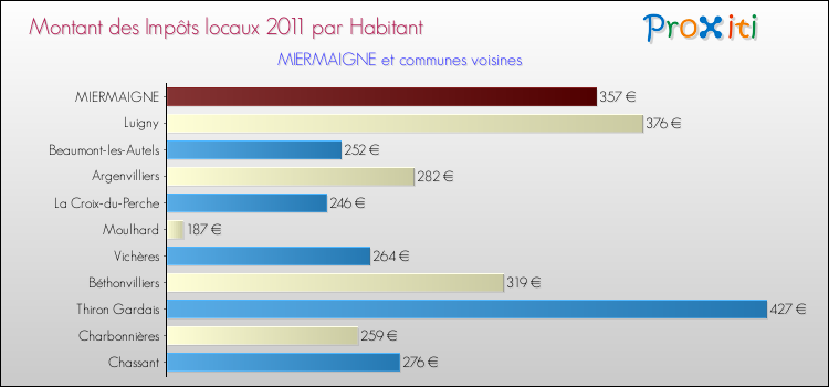 Montant des impôts locaux par Habitant pour MIERMAIGNE et les communes proches Comparaison des impôts locaux par habitant pour MIERMAIGNE et les communes voisines