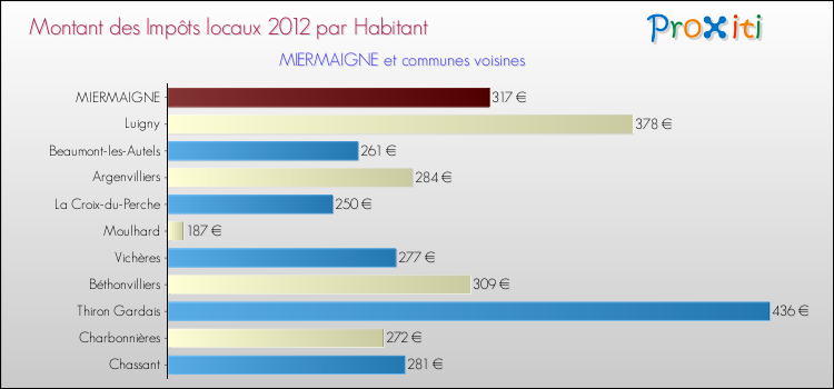 Montant des impôts locaux par Habitant pour MIERMAIGNE et les communes proches Comparaison des impôts locaux par habitant pour MIERMAIGNE et les communes voisines