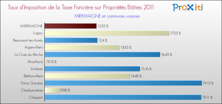 Taux d'imposition de la taxe foncière sur le bati 2011 pour MIERMAIGNE et les communes proches Comparaison des taux d'imposition de la taxe foncière sur le bati 2011 pour MIERMAIGNE et les communes voisines