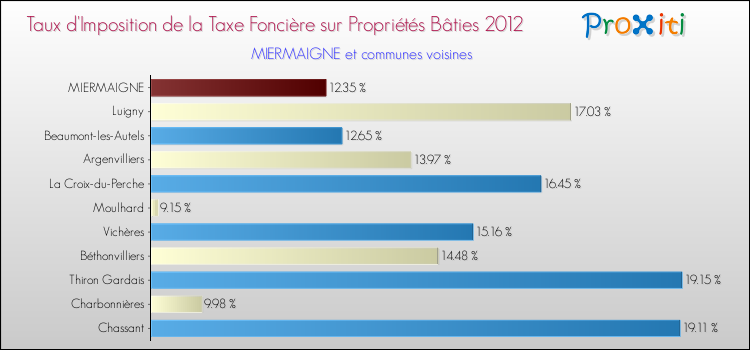 Taux d'imposition de la taxe foncière sur le bati 2012 pour MIERMAIGNE et les communes proches Comparaison des taux d'imposition de la taxe foncière sur le bati 2012 pour MIERMAIGNE et les communes voisines
