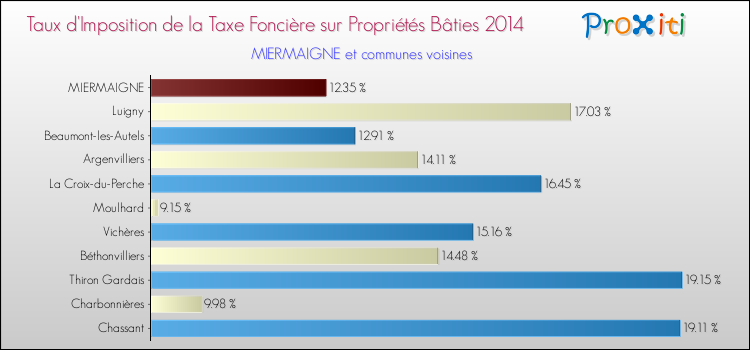 Taux d'imposition de la taxe foncière sur le bati 2014 pour MIERMAIGNE et les communes proches Comparaison des taux d'imposition de la taxe foncière sur le bati 2014 pour MIERMAIGNE et les communes voisines