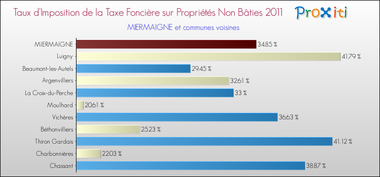 Taux d'imposition de la taxe foncière sur les immeubles et terrains non batis 2011 pour MIERMAIGNE et les communes proches Comparaison des taux d'imposition de la taxe foncière sur les immeubles et terrains non batis 2011 pour MIERMAIGNE et les communes voisines