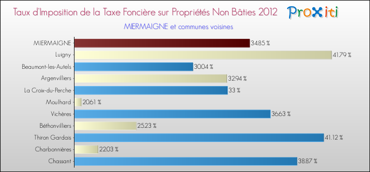 Taux d'imposition de la taxe foncière sur les immeubles et terrains non batis 2012 pour MIERMAIGNE et les communes proches Comparaison des taux d'imposition de la taxe foncière sur les immeubles et terrains non batis 2012 pour MIERMAIGNE et les communes voisines